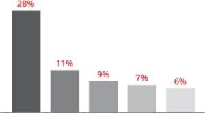 Statistiques